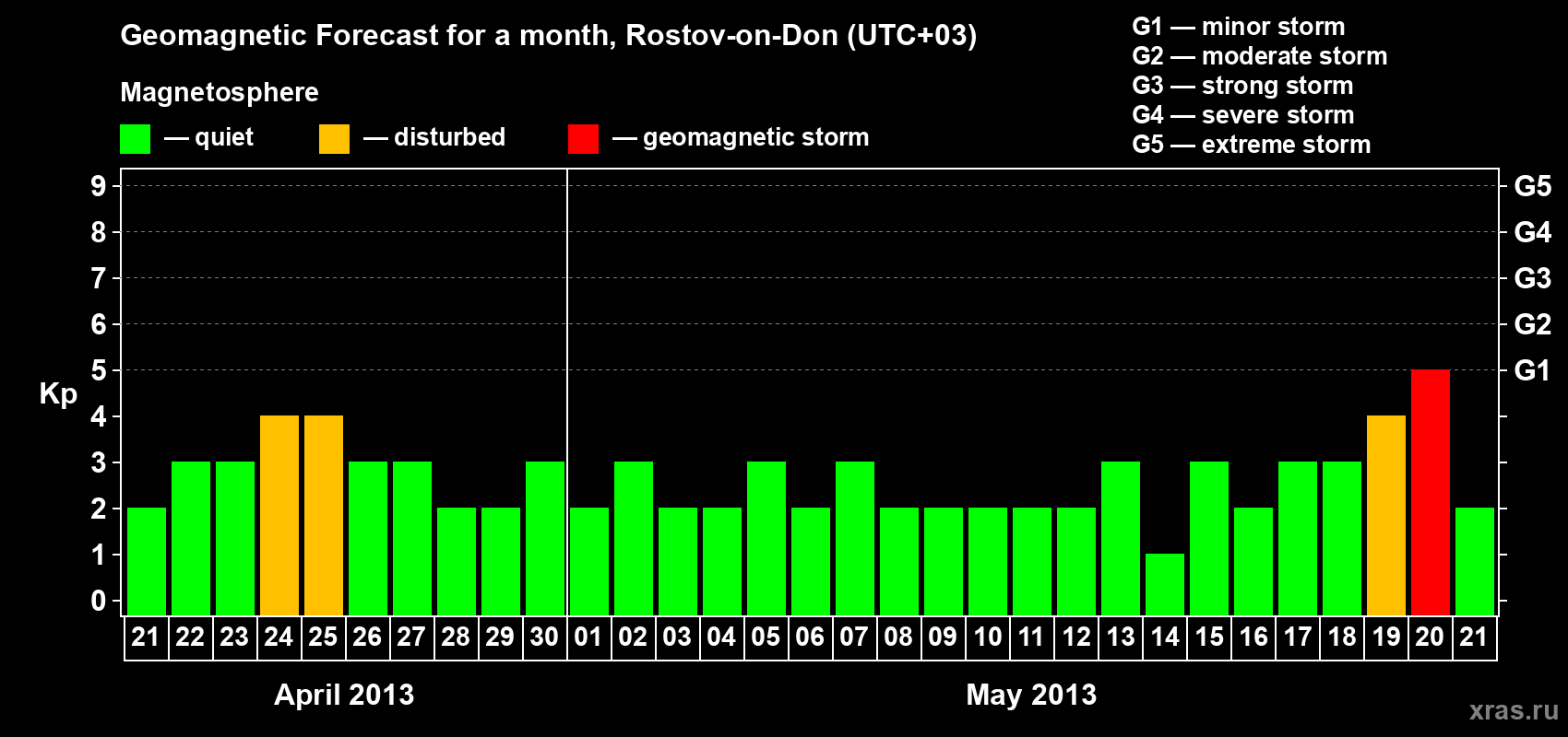Forecast of the daily maximal value of geomagnetic index Kp for <b>1 month</b> (31 days) <b>from Apr 21, 2013 to May 21, 2013</b>