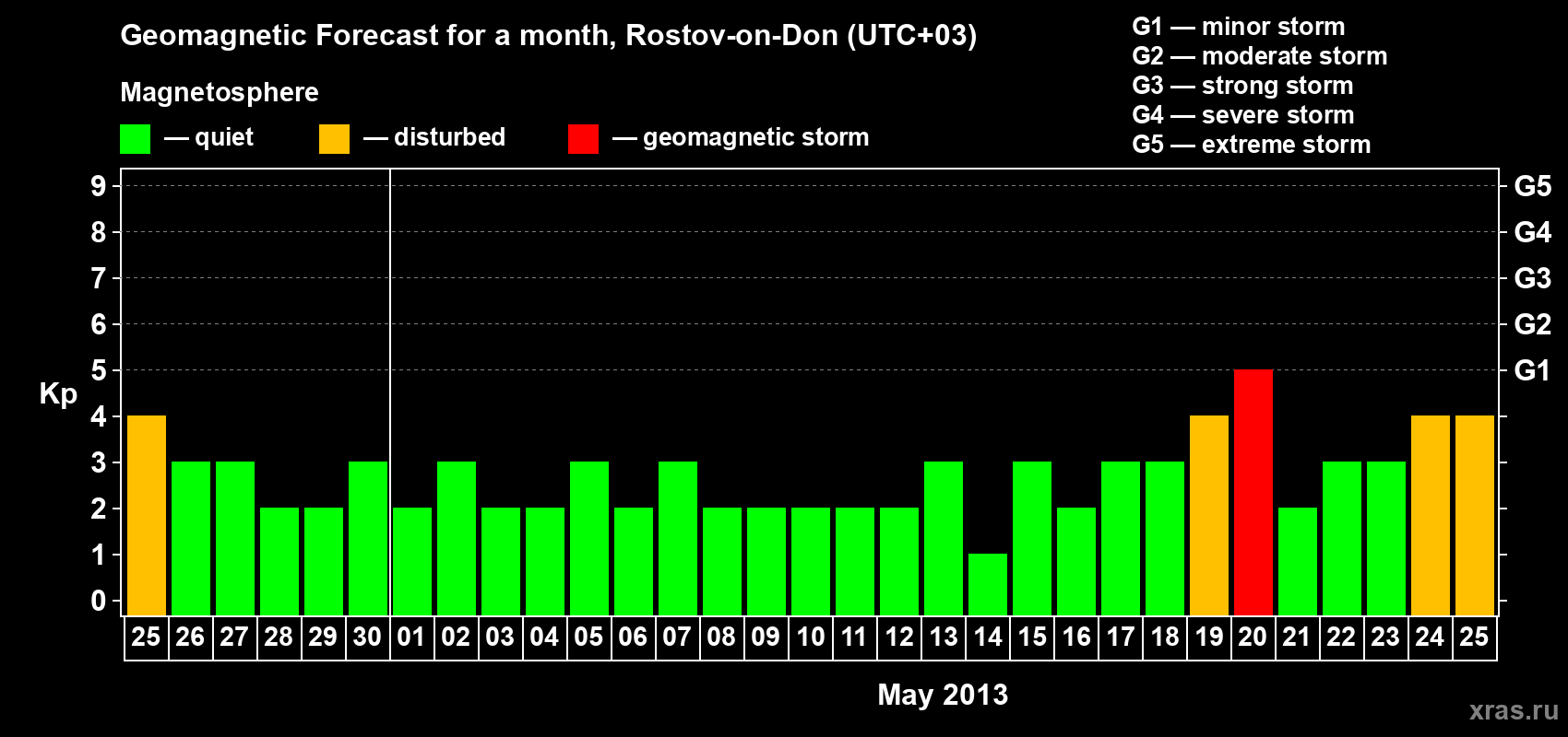 Forecast of the daily maximal value of geomagnetic index Kp for <b>1 month</b> (31 days) <b>from Apr 25, 2013 to May 25, 2013</b>