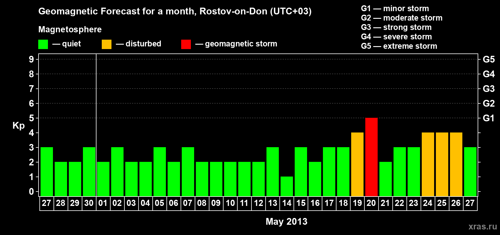 Forecast of the daily maximal value of geomagnetic index Kp for <b>1 month</b> (31 days) <b>from Apr 27, 2013 to May 27, 2013</b>