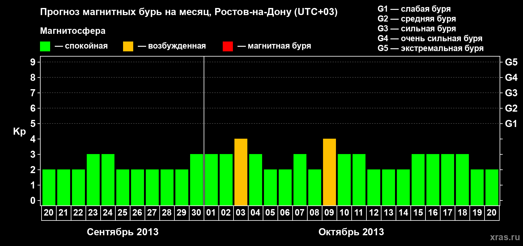 Прогноз максимального суточного геомагнитного индекса Kp на <b>1 месяц</b> (31 день) <b>с 20 сентября по 20 октября 2013 г</b>