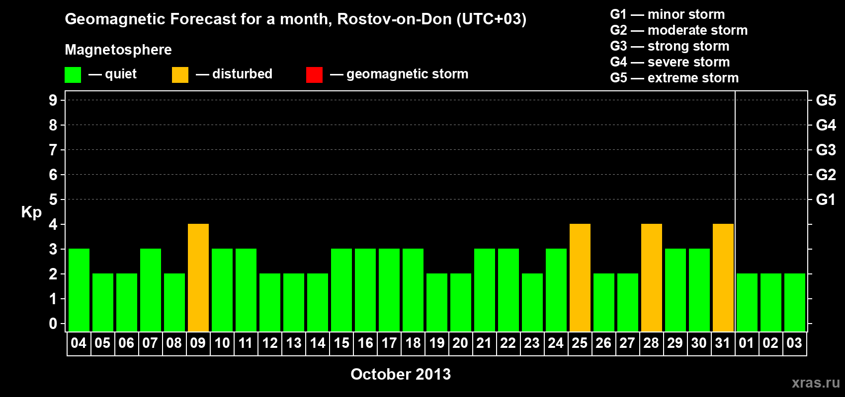 Forecast of the daily maximal value of geomagnetic index Kp for <b>1 month</b> (31 days) <b>from Oct 04, 2013 to Nov 03, 2013</b>