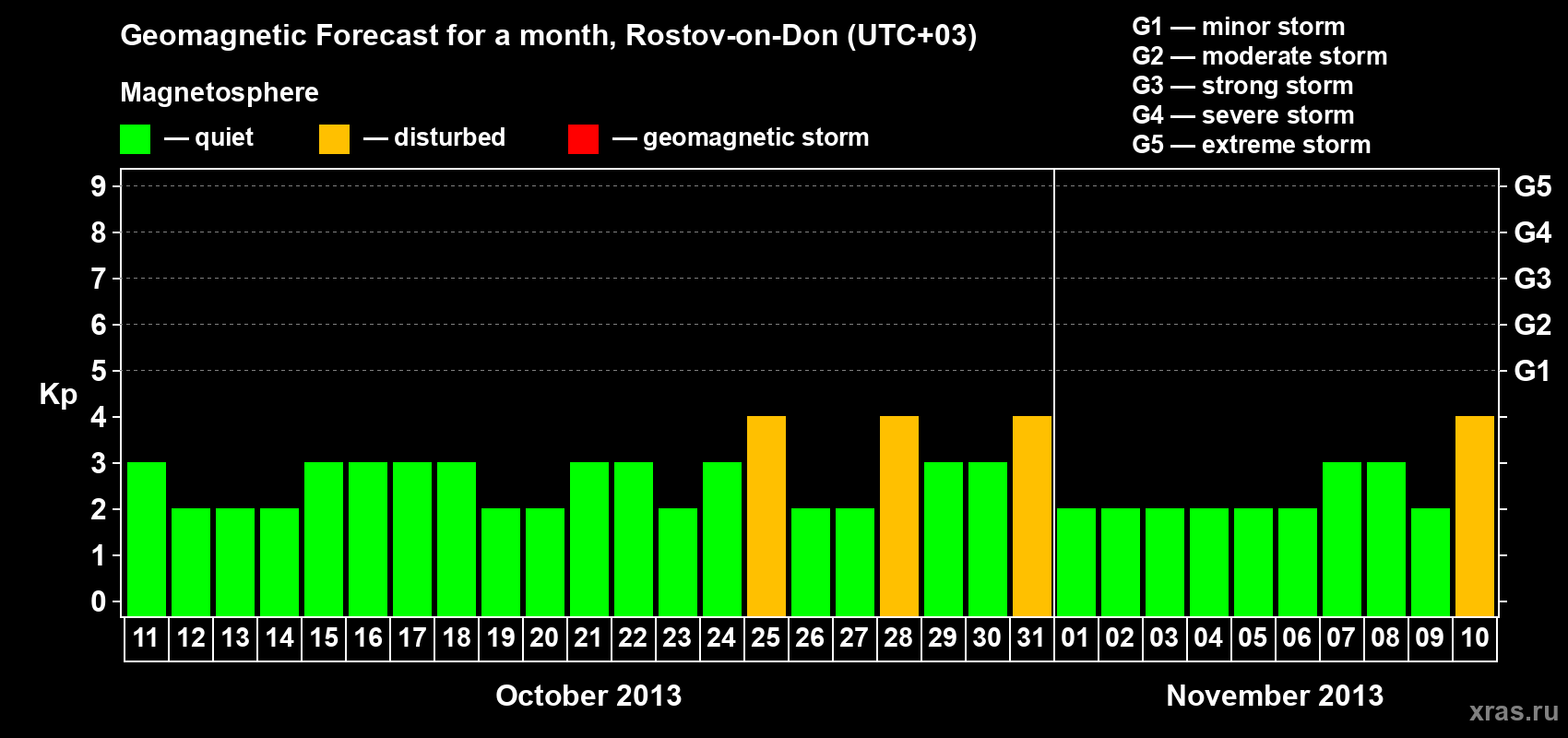 Forecast of the daily maximal value of geomagnetic index Kp for <b>1 month</b> (31 days) <b>from Oct 11, 2013 to Nov 10, 2013</b>
