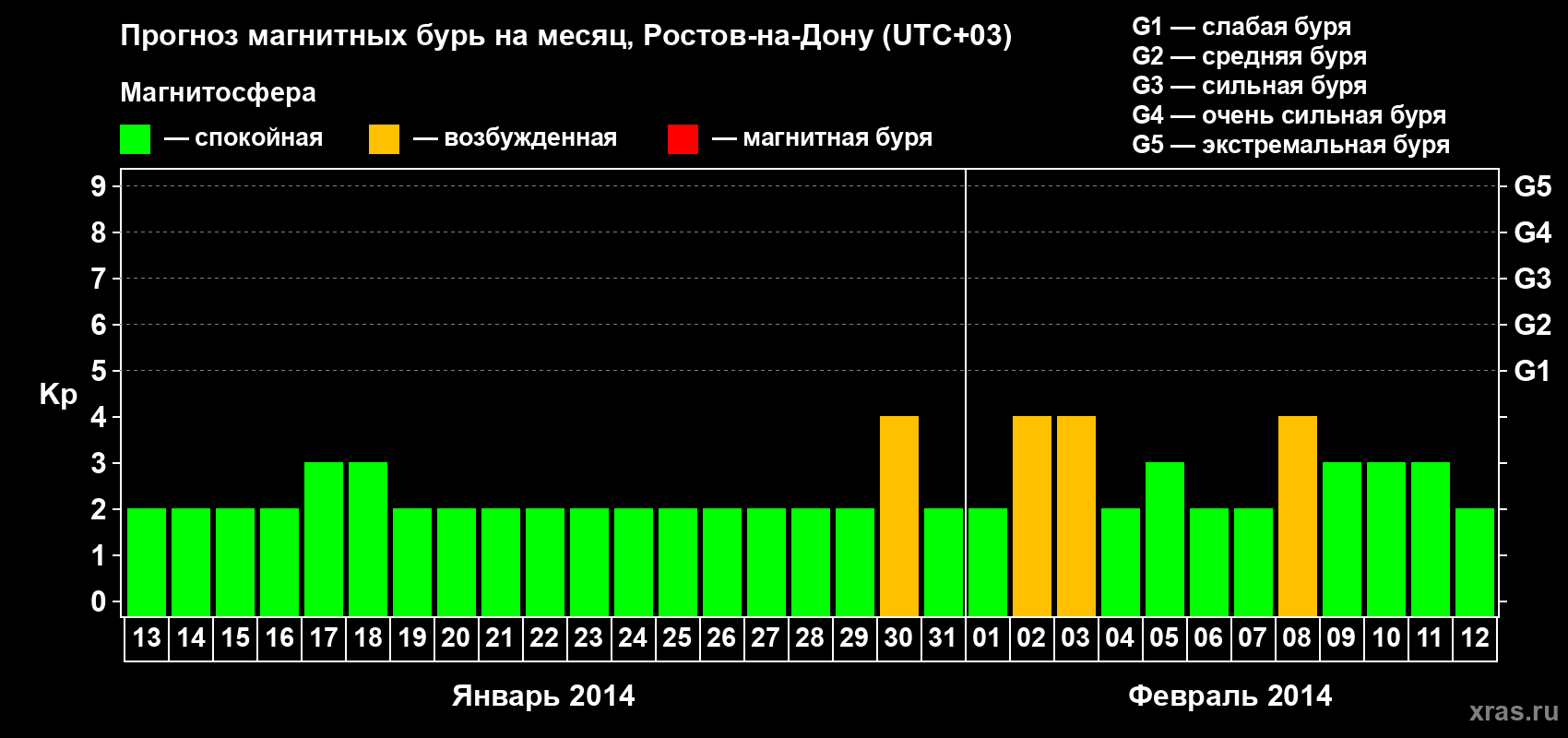 Прогноз максимального суточного геомагнитного индекса Kp на <b>1 месяц</b> (31 день) <b>с 13 января по 12 февраля 2014 г</b>