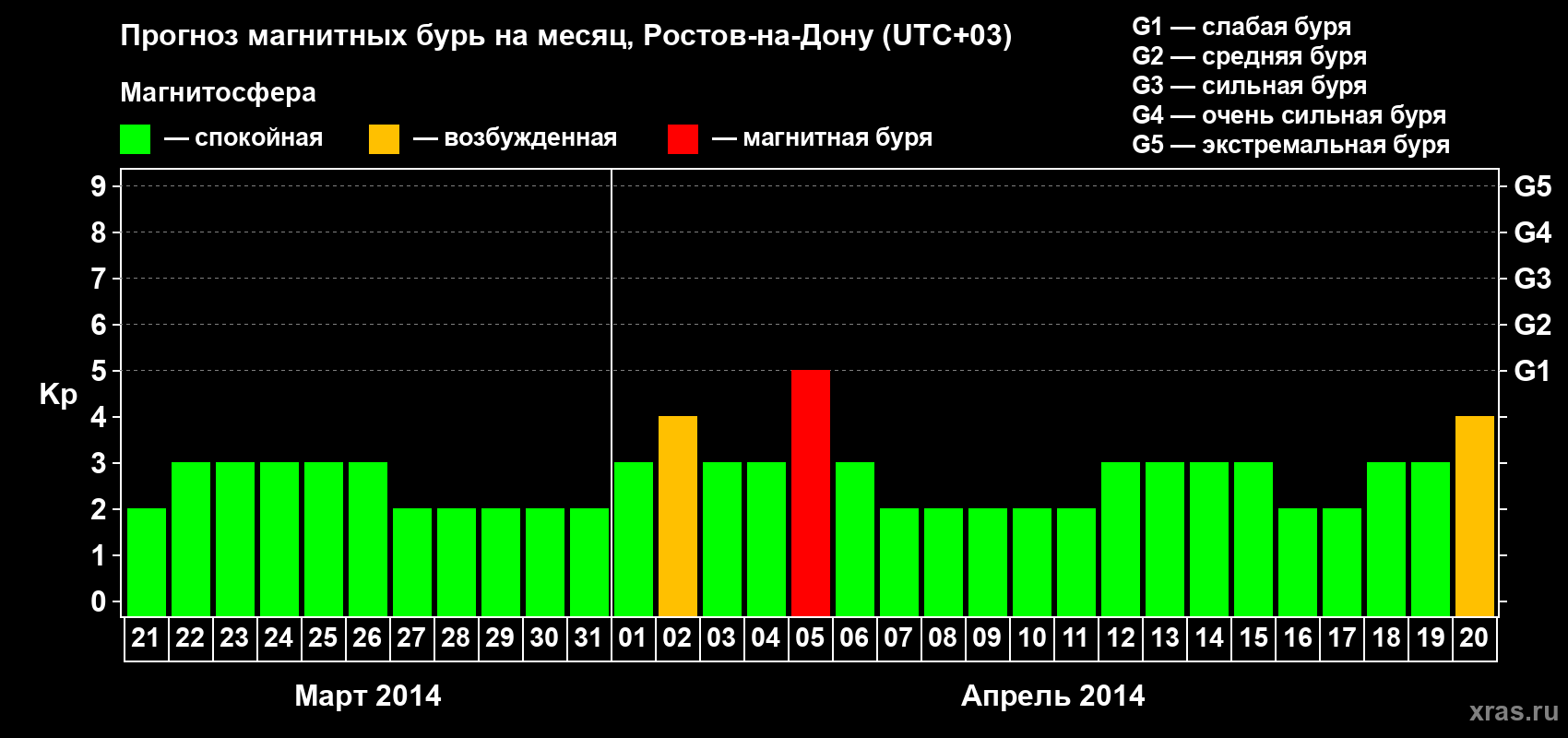 Прогноз максимального суточного геомагнитного индекса Kp на <b>1 месяц</b> (31 день) <b>с 21 марта по 20 апреля 2014 г</b>