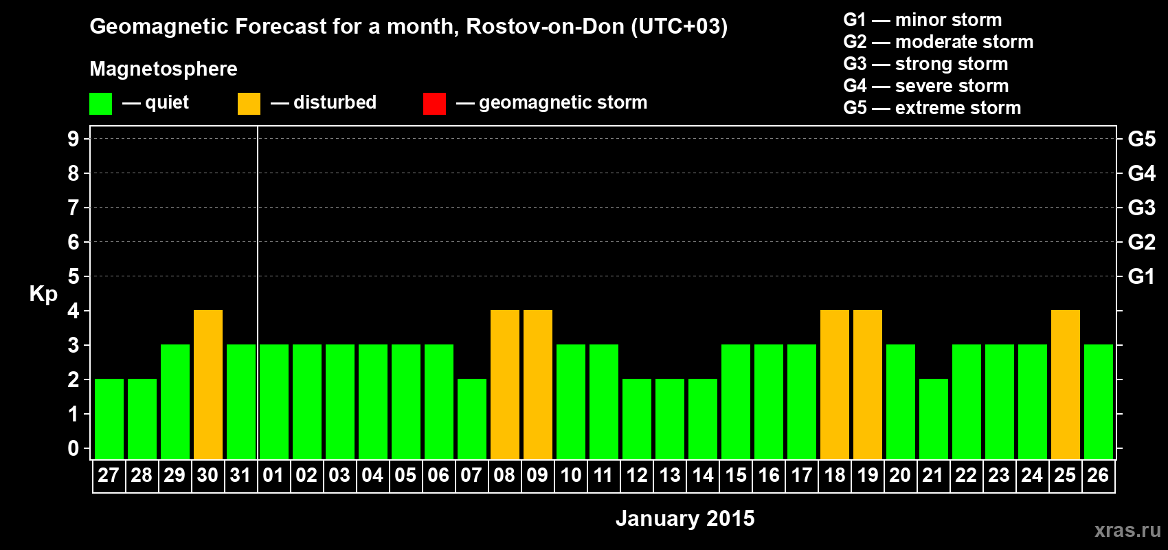 Forecast of the daily maximal value of geomagnetic index Kp for <b>1 month</b> (31 days) <b>from Dec 27, 2014 to Jan 26, 2015</b>