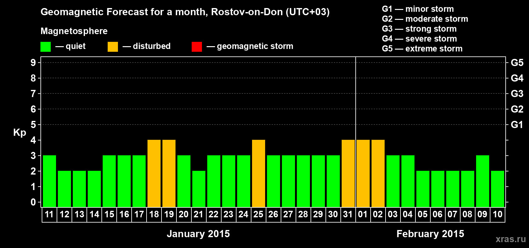 Forecast of the daily maximal value of geomagnetic index Kp for <b>1 month</b> (31 days) <b>from Jan 11, 2015 to Feb 10, 2015</b>