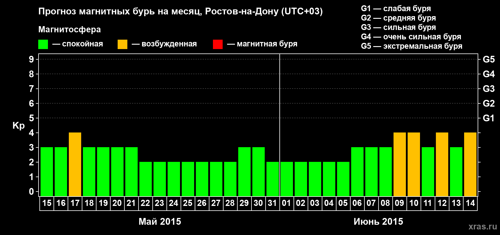Прогноз максимального суточного геомагнитного индекса Kp на <b>1 месяц</b> (31 день) <b>с 15 мая по 14 июня 2015 г</b>