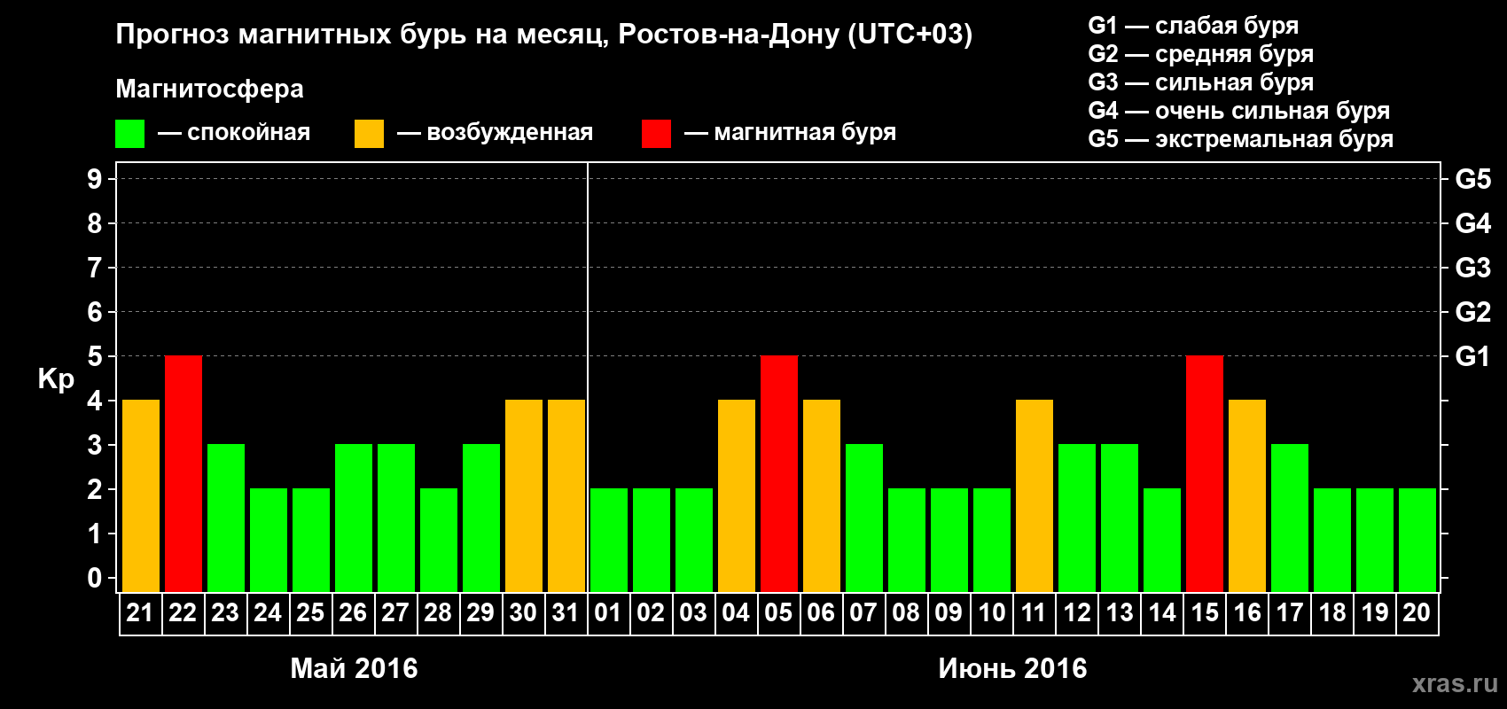 Прогноз максимального суточного геомагнитного индекса Kp на <b>1 месяц</b> (31 день) <b>с 21 мая по 20 июня 2016 г</b>