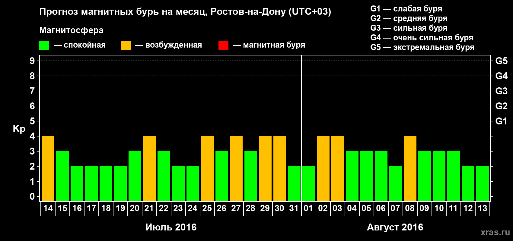Прогноз максимального суточного геомагнитного индекса Kp на <b>1 месяц</b> (31 день) <b>с 14 июля по 13 августа 2016 г</b>