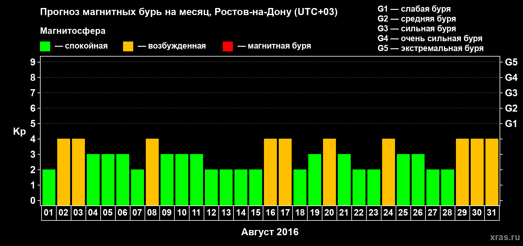 Прогноз максимального суточного геомагнитного индекса Kp на <b>1 месяц</b> (31 день) <b>с 01 августа по 31 августа 2016 г</b>
