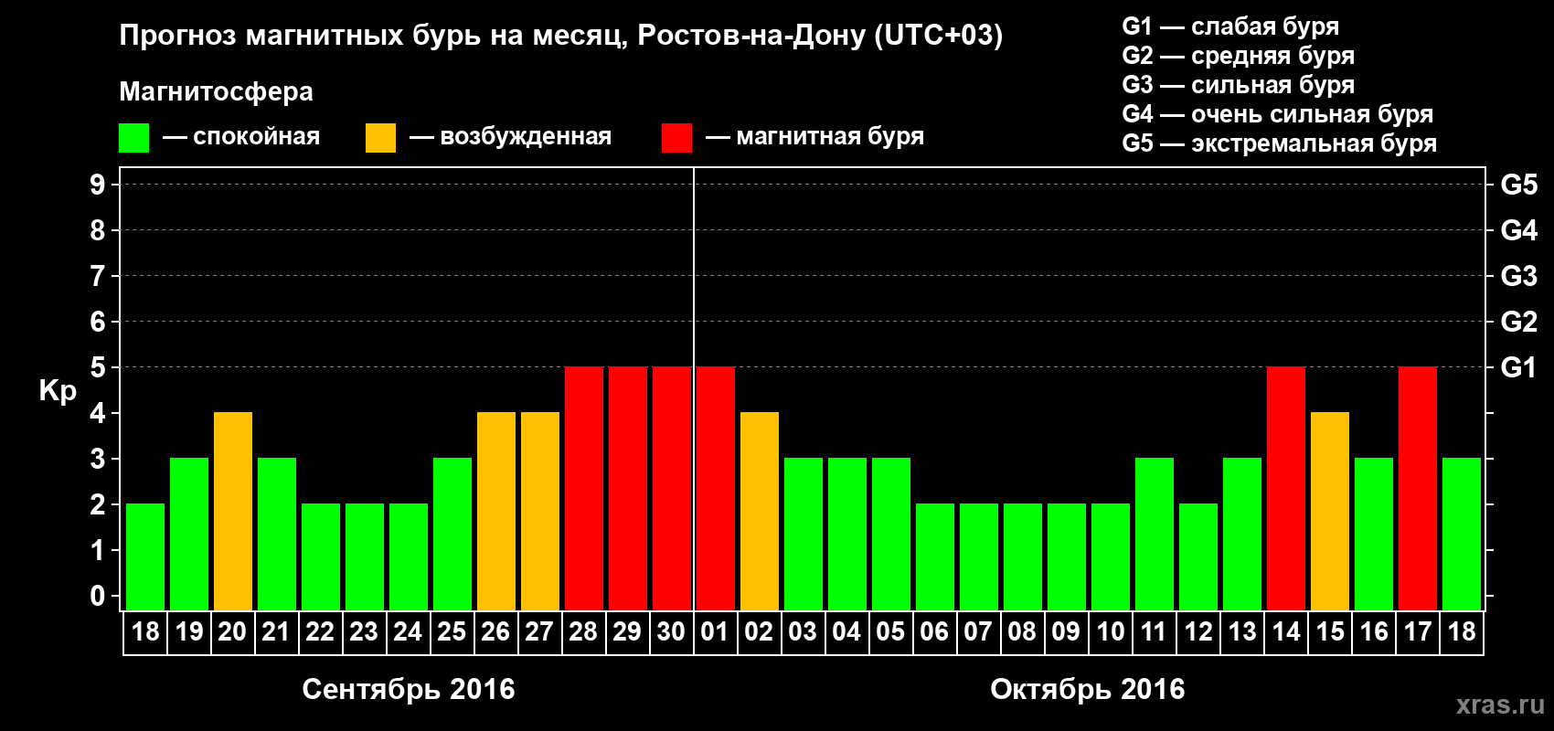 Прогноз максимального суточного геомагнитного индекса Kp на <b>1 месяц</b> (31 день) <b>с 18 сентября по 18 октября 2016 г</b>