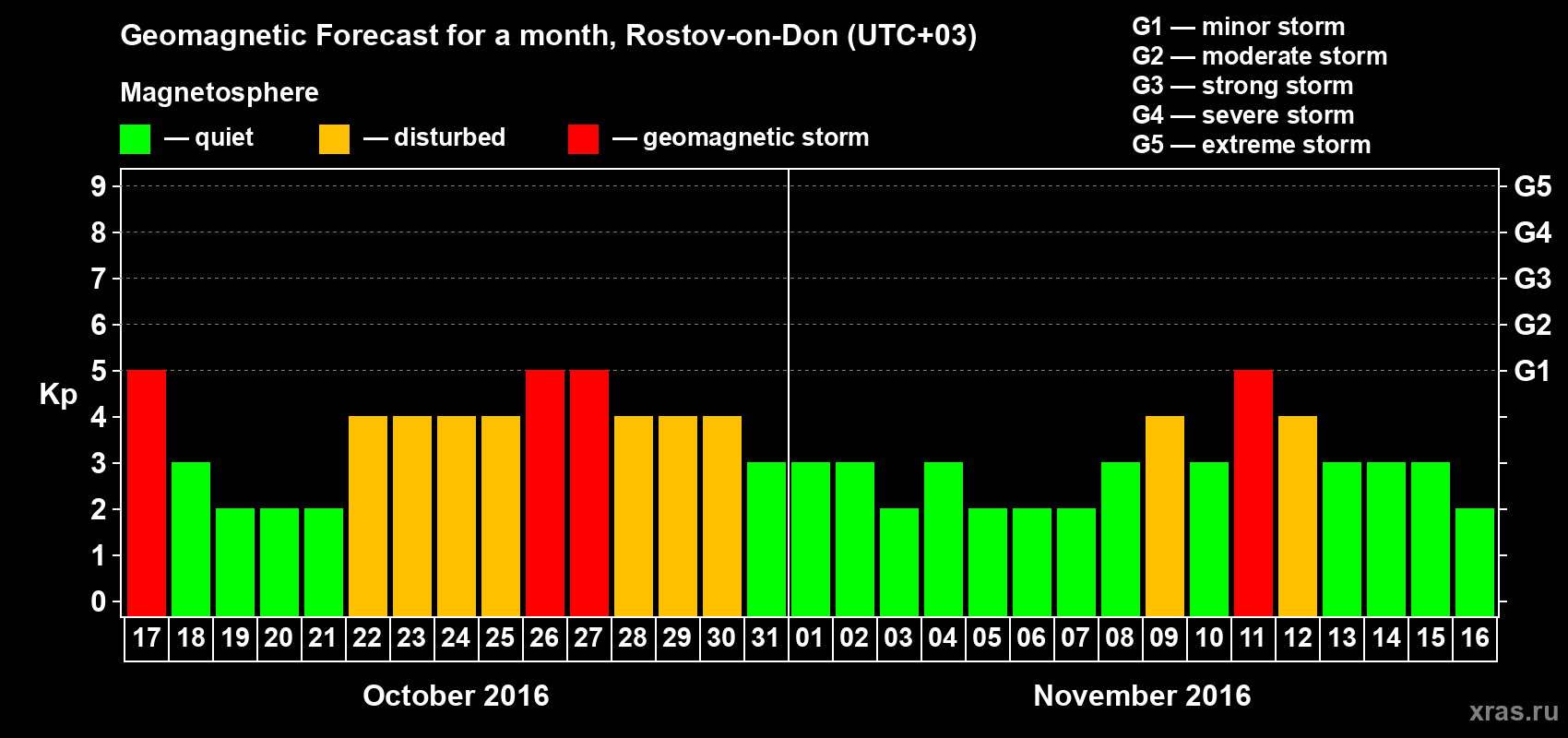 Forecast of the daily maximal value of geomagnetic index Kp for <b>1 month</b> (31 days) <b>from Oct 17, 2016 to Nov 16, 2016</b>