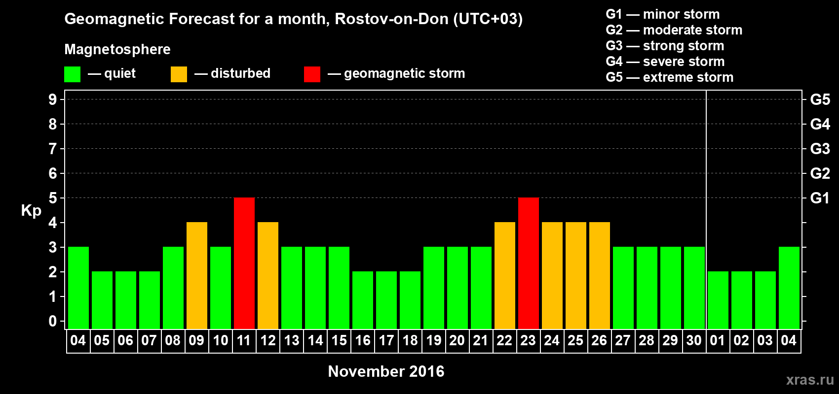 Forecast of the daily maximal value of geomagnetic index Kp for <b>1 month</b> (31 days) <b>from Nov 04, 2016 to Dec 04, 2016</b>