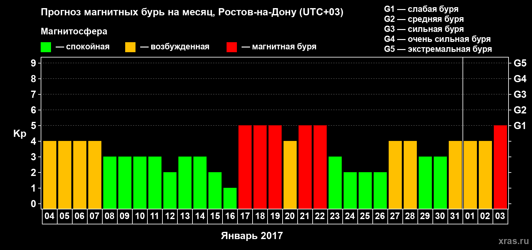 Прогноз максимального суточного геомагнитного индекса Kp на <b>1 месяц</b> (31 день) <b>с 04 января по 03 февраля 2017 г</b>