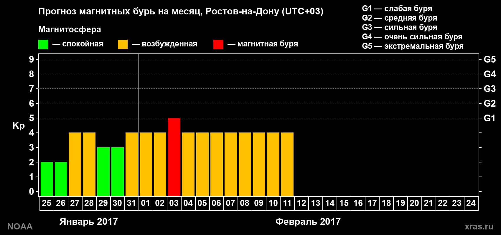 Прогноз максимального суточного геомагнитного индекса&nbsp;Kp на <b>1 месяц</b> (31 день) <b>с 25 января по 24 февраля 2017 г</b>