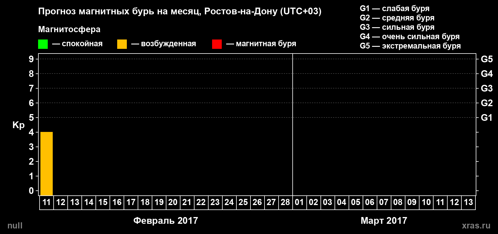 Прогноз максимального суточного геомагнитного индекса&nbsp;Kp на <b>1 месяц</b> (31 день) <b>с 11 февраля по 13 марта 2017 г</b>