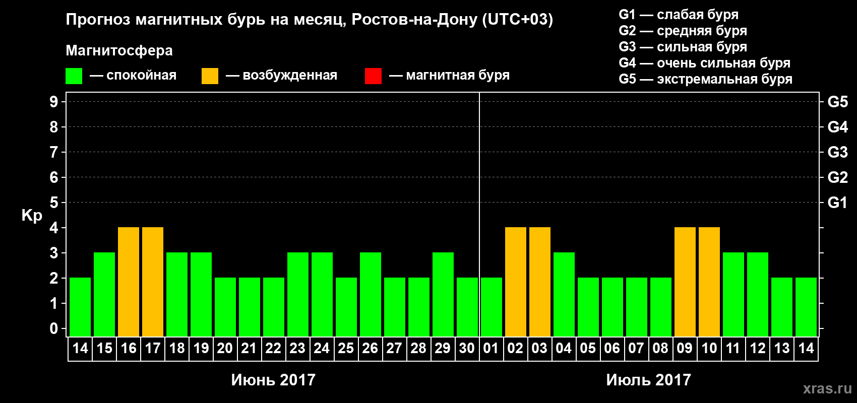 Прогноз максимального суточного геомагнитного индекса Kp на <b>1 месяц</b> (31 день) <b>с 14 июня по 14 июля 2017 г</b>