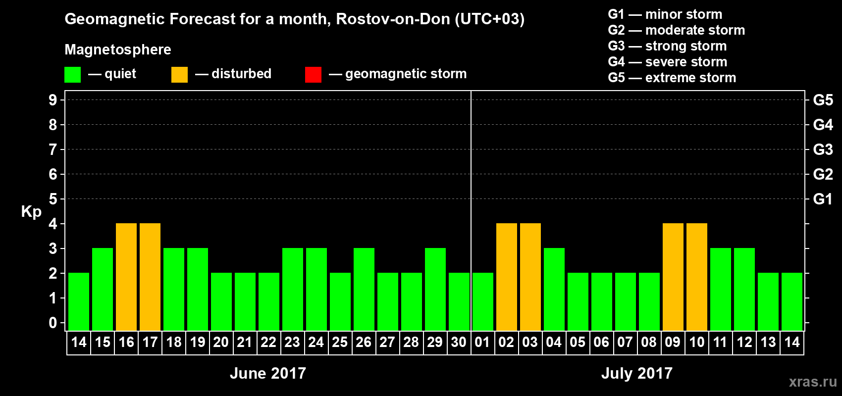 Forecast of the daily maximal value of geomagnetic index Kp for <b>1 month</b> (31 days) <b>from Jun 14, 2017 to Jul 14, 2017</b>