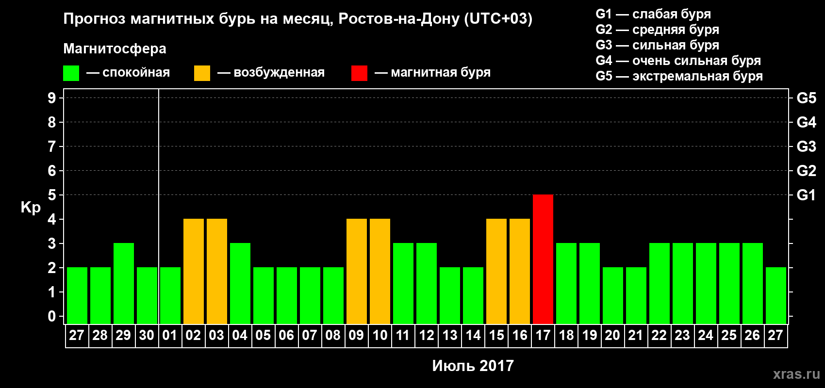 Прогноз максимального суточного геомагнитного индекса Kp на <b>1 месяц</b> (31 день) <b>с 27 июня по 27 июля 2017 г</b>
