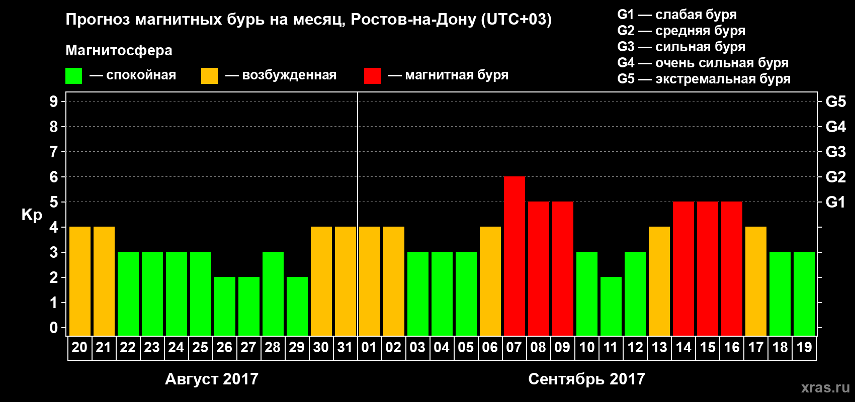 Прогноз максимального суточного геомагнитного индекса Kp на <b>1 месяц</b> (31 день) <b>с 20 августа по 19 сентября 2017 г</b>