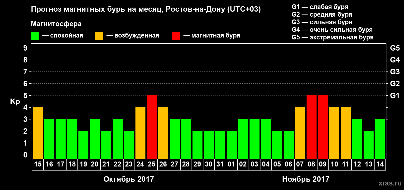 Прогноз максимального суточного геомагнитного индекса Kp на <b>1 месяц</b> (31 день) <b>с 15 октября по 14 ноября 2017 г</b>