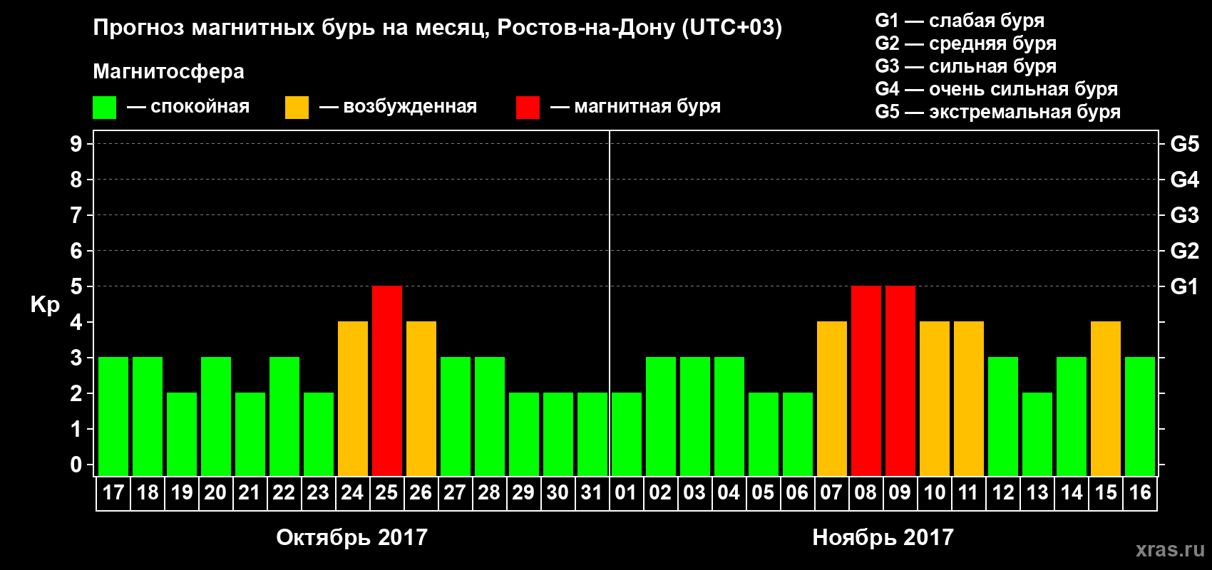 Прогноз максимального суточного геомагнитного индекса Kp на <b>1 месяц</b> (31 день) <b>с 17 октября по 16 ноября 2017 г</b>