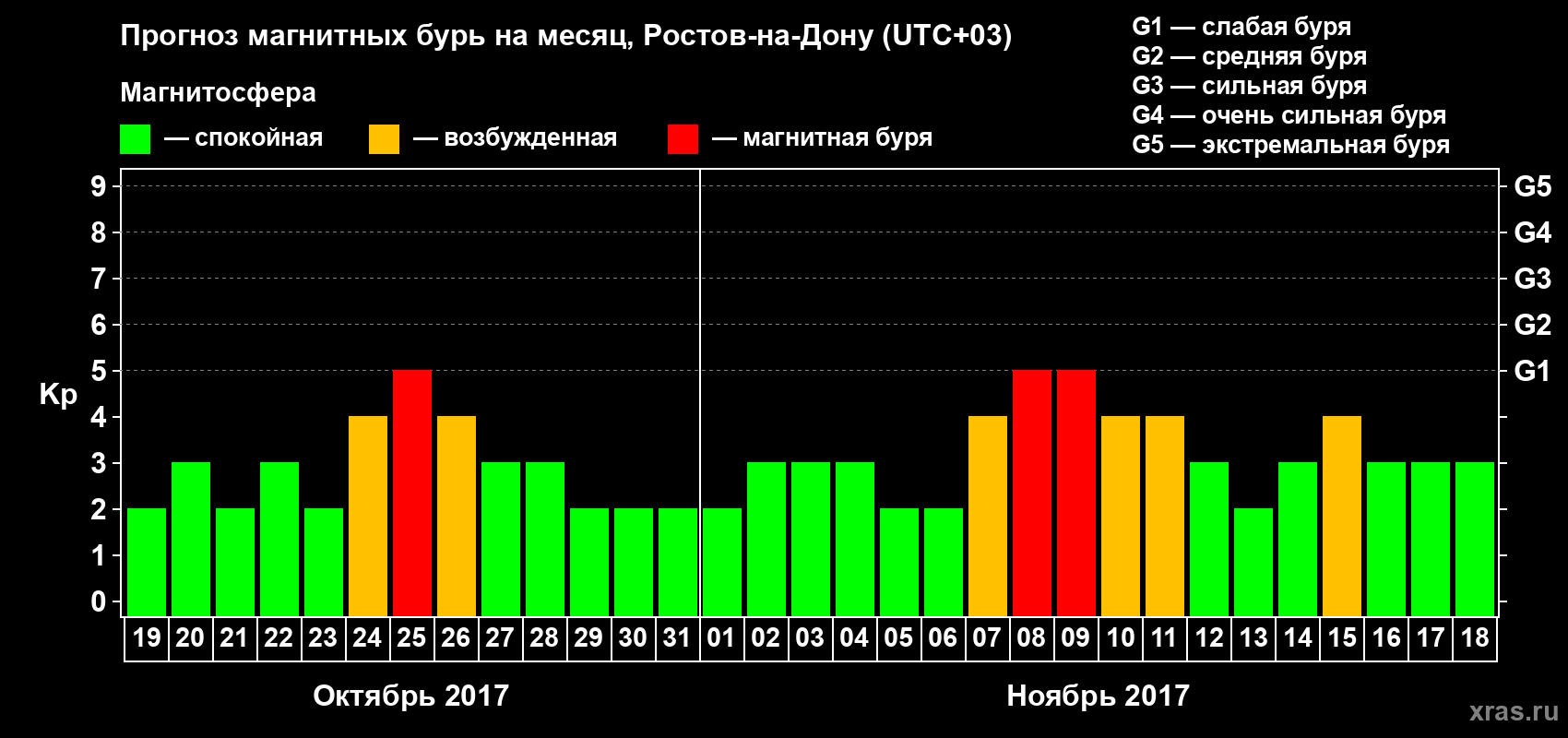 Прогноз максимального суточного геомагнитного индекса Kp на <b>1 месяц</b> (31 день) <b>с 19 октября по 18 ноября 2017 г</b>