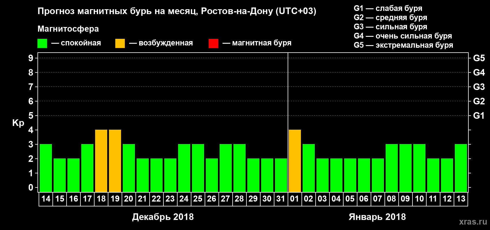 Прогноз максимального суточного геомагнитного индекса Kp на <b>1 месяц</b> (31 день) <b>с 14 декабря 2017 г по 13 января 2018 г</b>