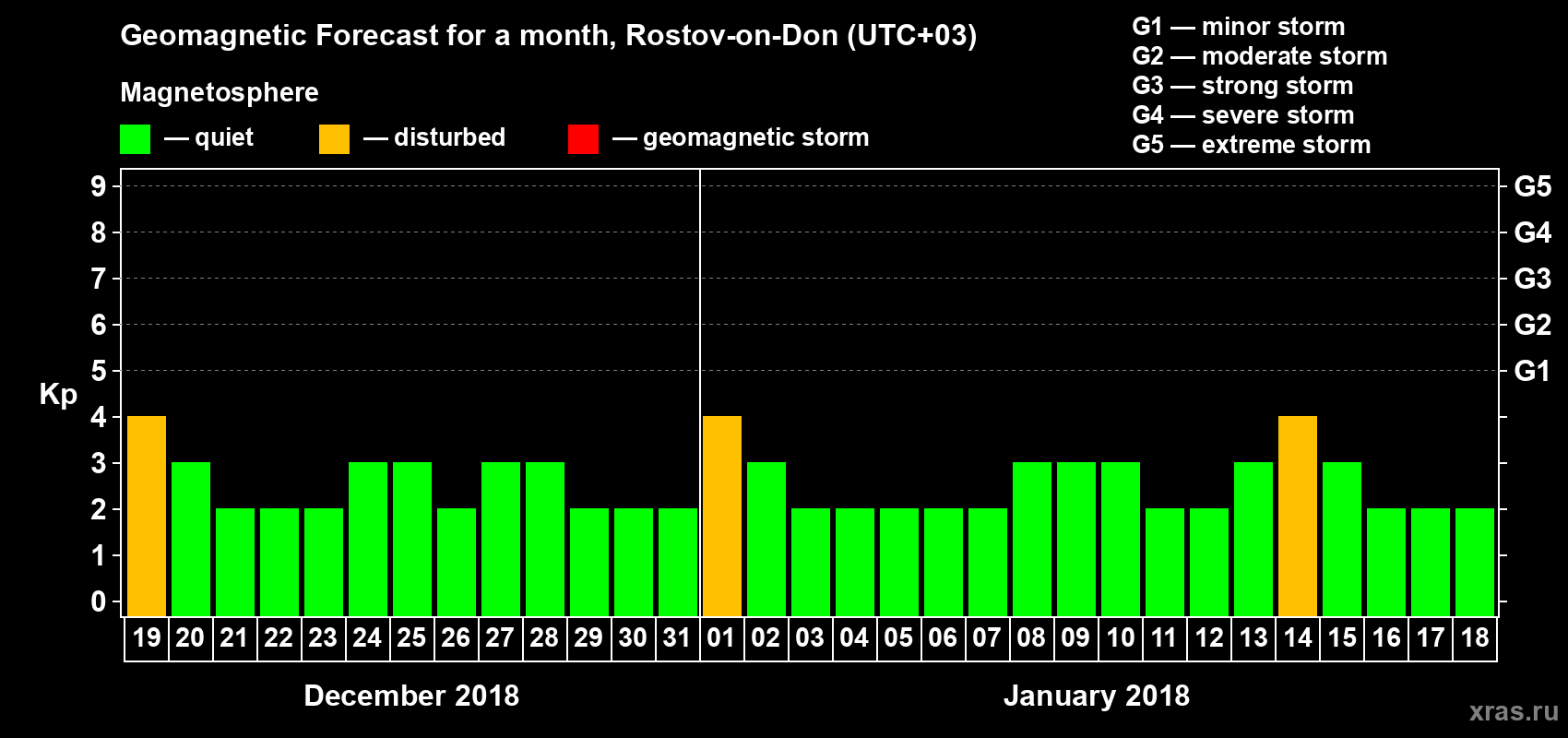 Forecast of the daily maximal value of geomagnetic index Kp for <b>1 month</b> (31 days) <b>from Dec 19, 2017 to Jan 18, 2018</b>