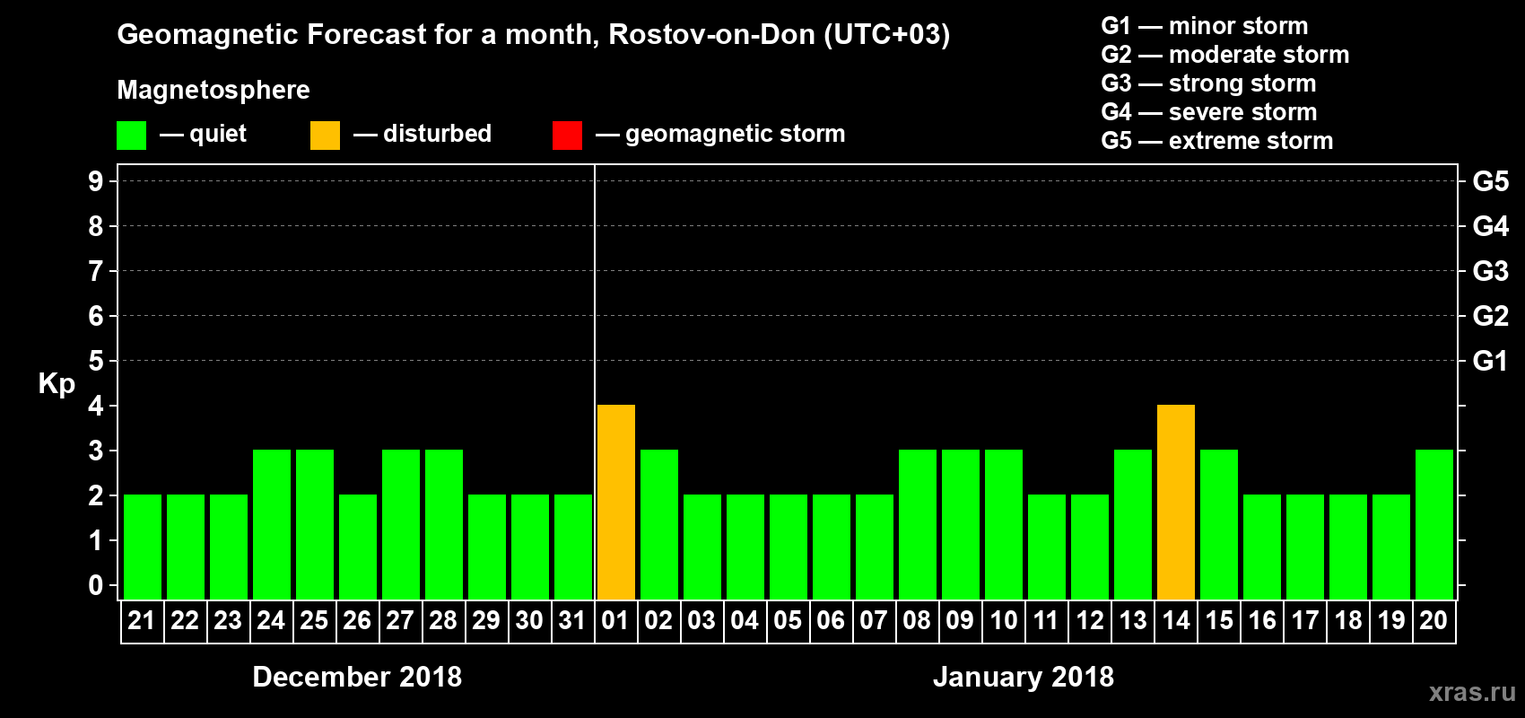 Forecast of the daily maximal value of geomagnetic index Kp for <b>1 month</b> (31 days) <b>from Dec 21, 2017 to Jan 20, 2018</b>