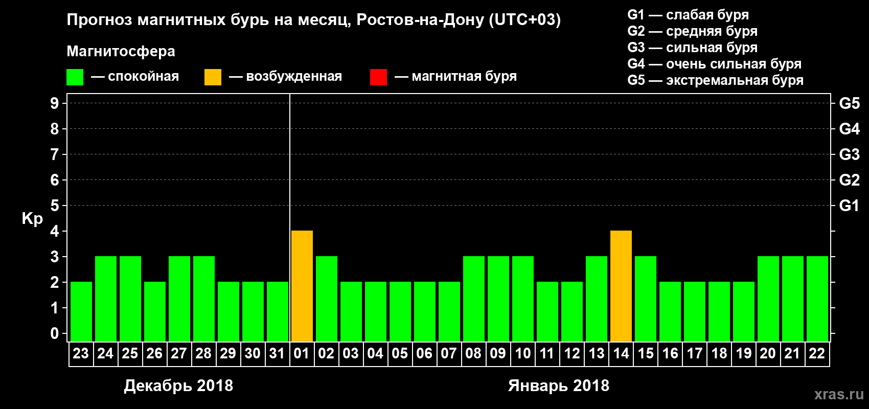 Прогноз максимального суточного геомагнитного индекса Kp на <b>1 месяц</b> (31 день) <b>с 23 декабря 2017 г по 22 января 2018 г</b>