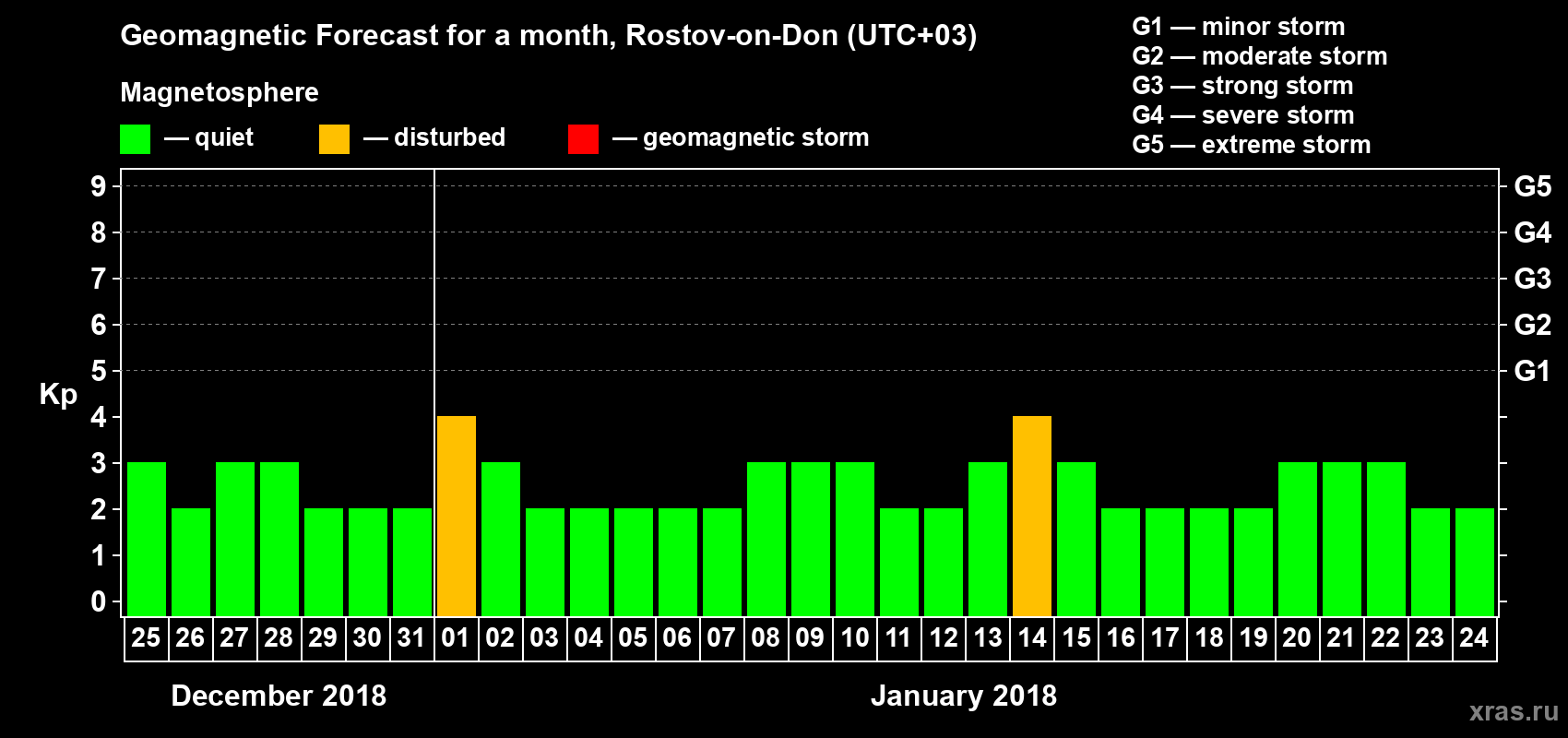 Forecast of the daily maximal value of geomagnetic index Kp for <b>1 month</b> (31 days) <b>from Dec 25, 2017 to Jan 24, 2018</b>