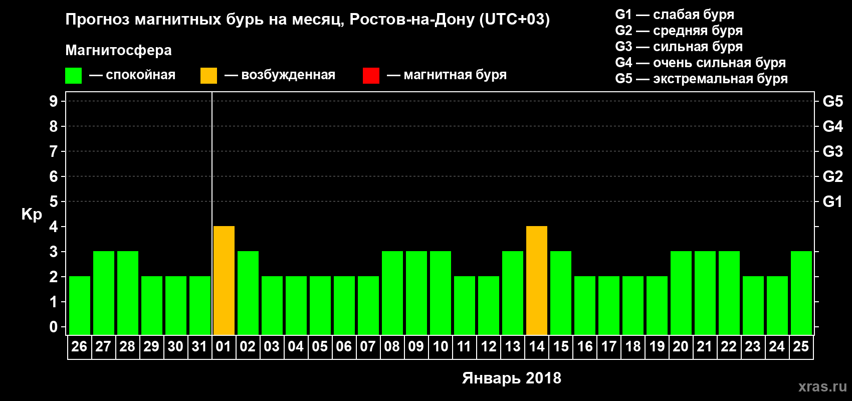 Прогноз максимального суточного геомагнитного индекса Kp на <b>1 месяц</b> (31 день) <b>с 26 декабря 2017 г по 25 января 2018 г</b>
