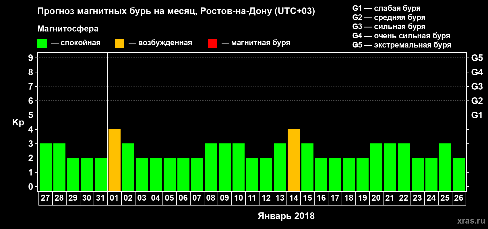Прогноз максимального суточного геомагнитного индекса Kp на <b>1 месяц</b> (31 день) <b>с 27 декабря 2017 г по 26 января 2018 г</b>