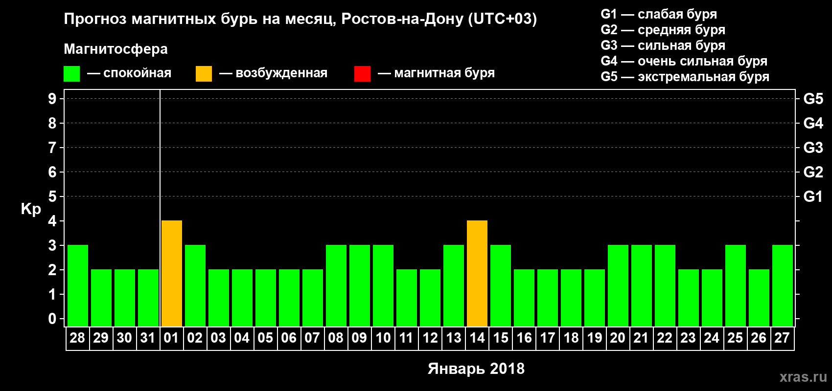 Прогноз максимального суточного геомагнитного индекса Kp на <b>1 месяц</b> (31 день) <b>с 28 декабря 2017 г по 27 января 2018 г</b>