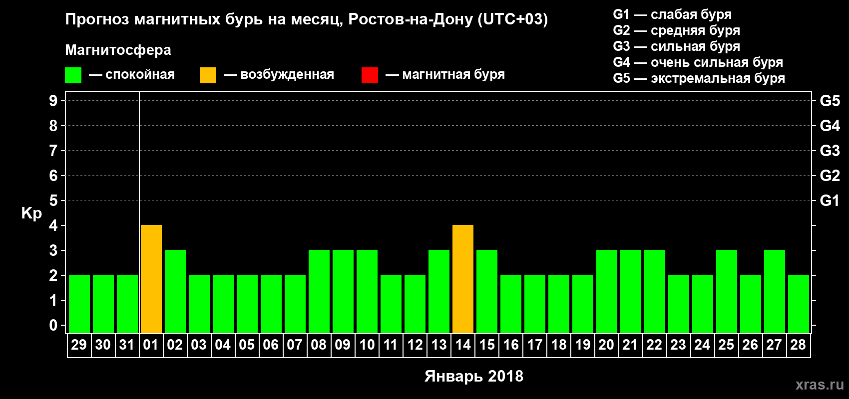 Прогноз максимального суточного геомагнитного индекса Kp на <b>1 месяц</b> (31 день) <b>с 29 декабря 2017 г по 28 января 2018 г</b>