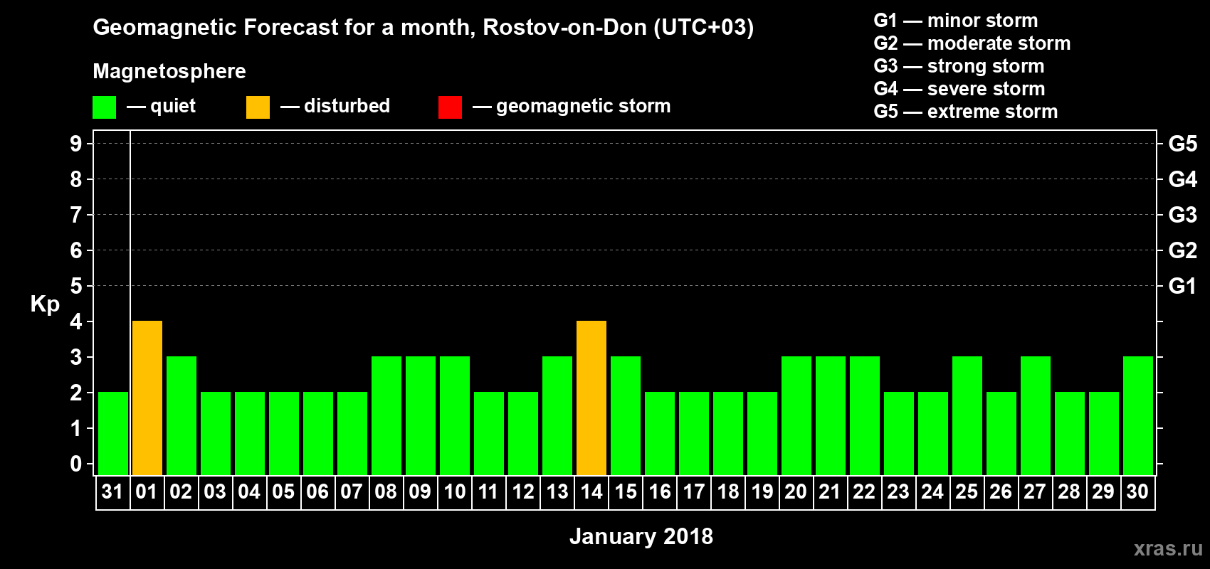Forecast of the daily maximal value of geomagnetic index Kp for <b>1 month</b> (31 days) <b>from Dec 31, 2017 to Jan 30, 2018</b>