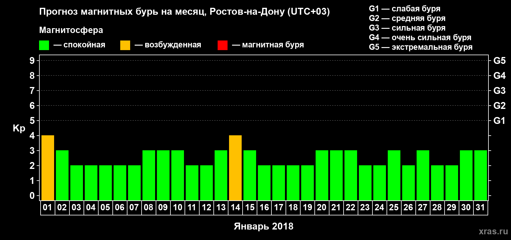 Прогноз максимального суточного геомагнитного индекса Kp на <b>1 месяц</b> (31 день) <b>с 01 января по 31 января 2018 г</b>