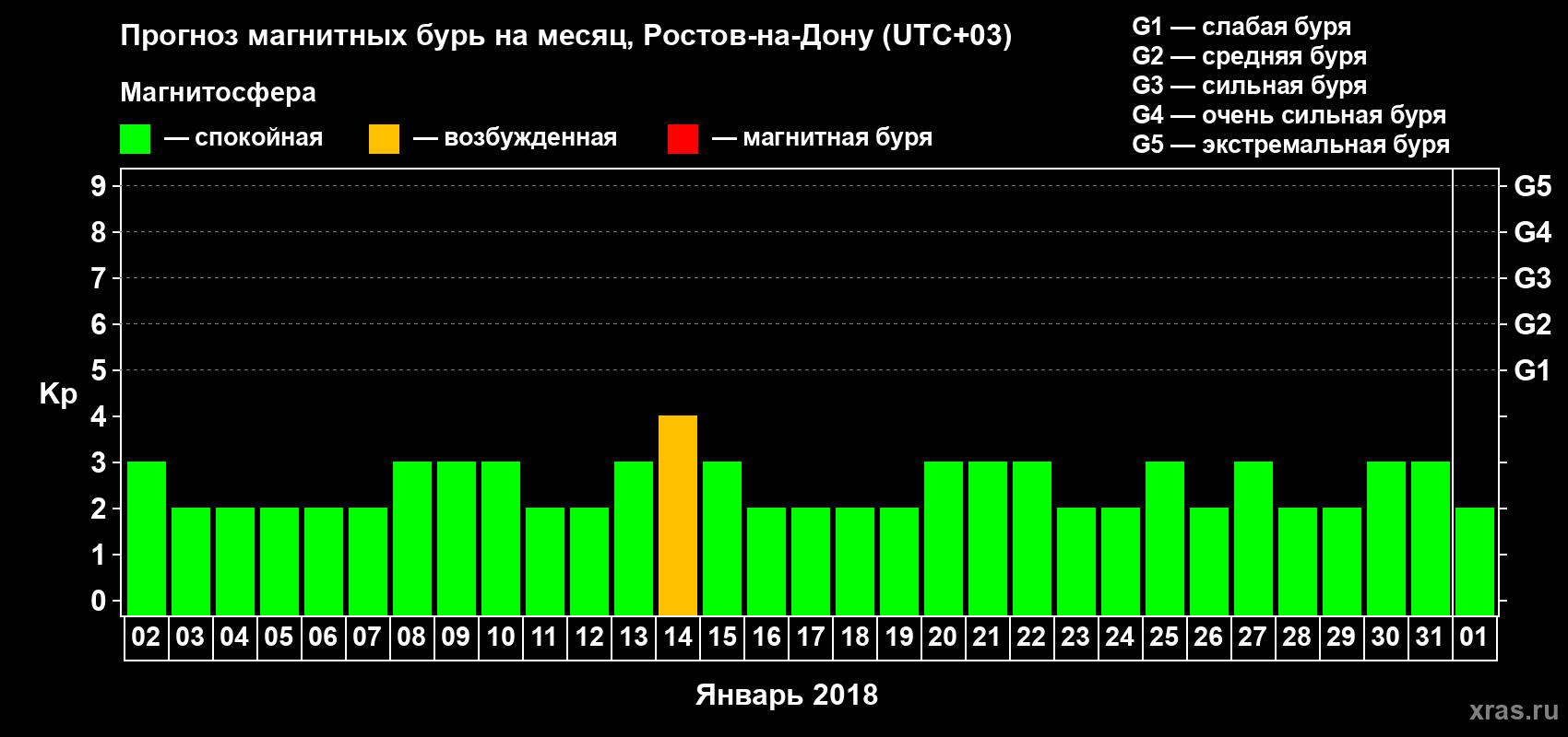 Прогноз максимального суточного геомагнитного индекса Kp на <b>1 месяц</b> (31 день) <b>с 02 января по 01 февраля 2018 г</b>