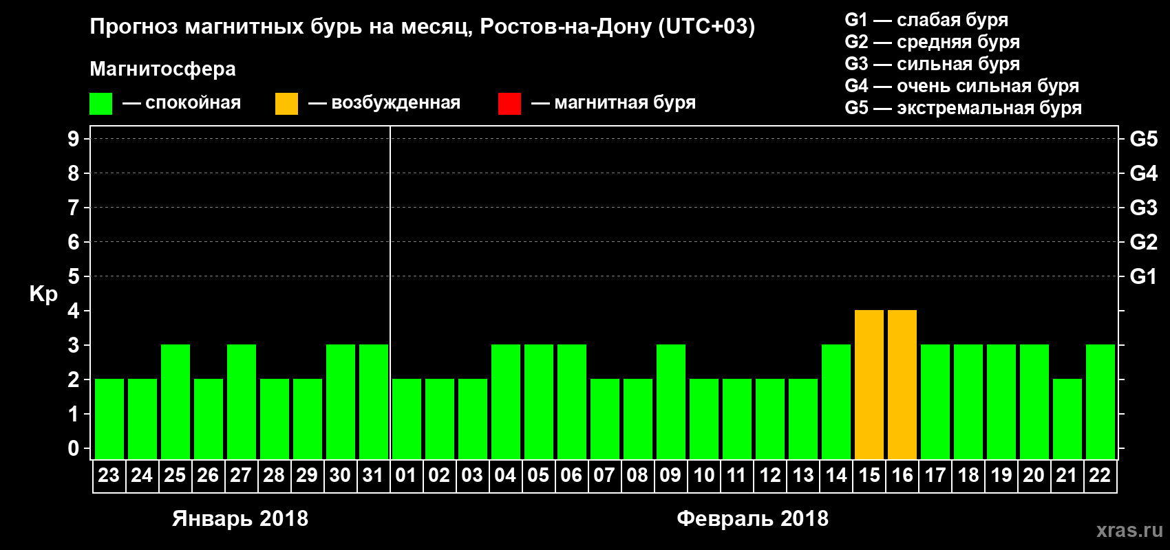 Прогноз максимального суточного геомагнитного индекса Kp на <b>1 месяц</b> (31 день) <b>с 23 января по 22 февраля 2018 г</b>