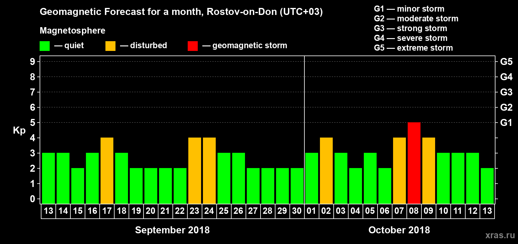 Forecast of the daily maximal value of geomagnetic index Kp for <b>1 month</b> (31 days) <b>from Sep 13, 2018 to Oct 13, 2018</b>