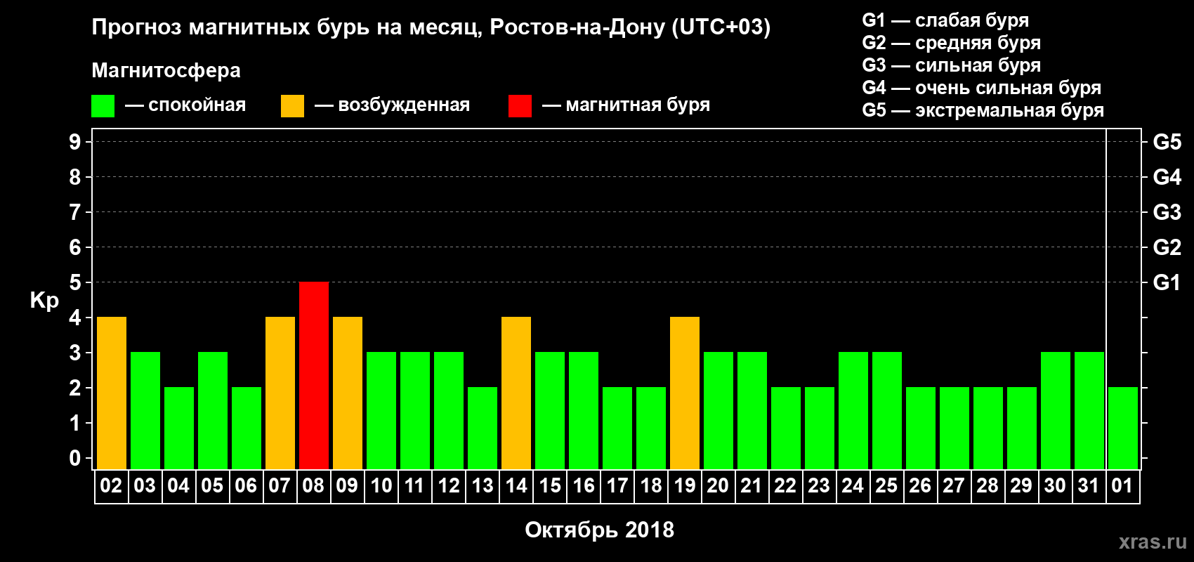 Прогноз максимального суточного геомагнитного индекса Kp на <b>1 месяц</b> (31 день) <b>с 02 октября по 01 ноября 2018 г</b>