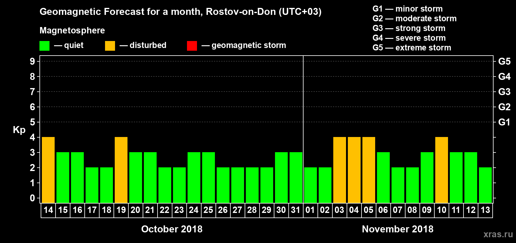 Forecast of the daily maximal value of geomagnetic index Kp for <b>1 month</b> (31 days) <b>from Oct 14, 2018 to Nov 13, 2018</b>