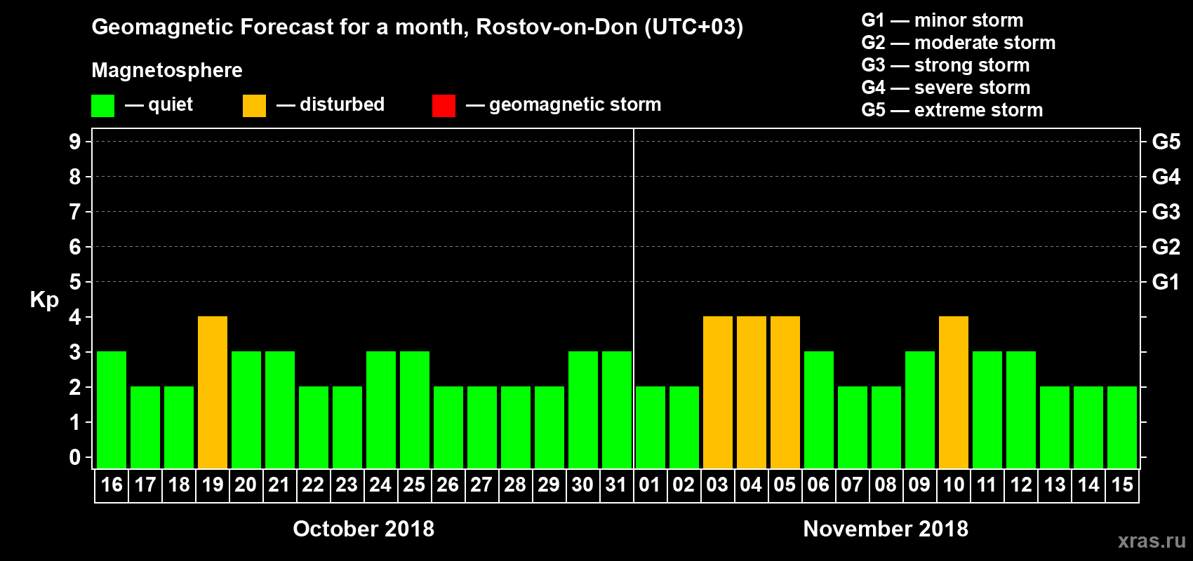 Forecast of the daily maximal value of geomagnetic index Kp for <b>1 month</b> (31 days) <b>from Oct 16, 2018 to Nov 15, 2018</b>