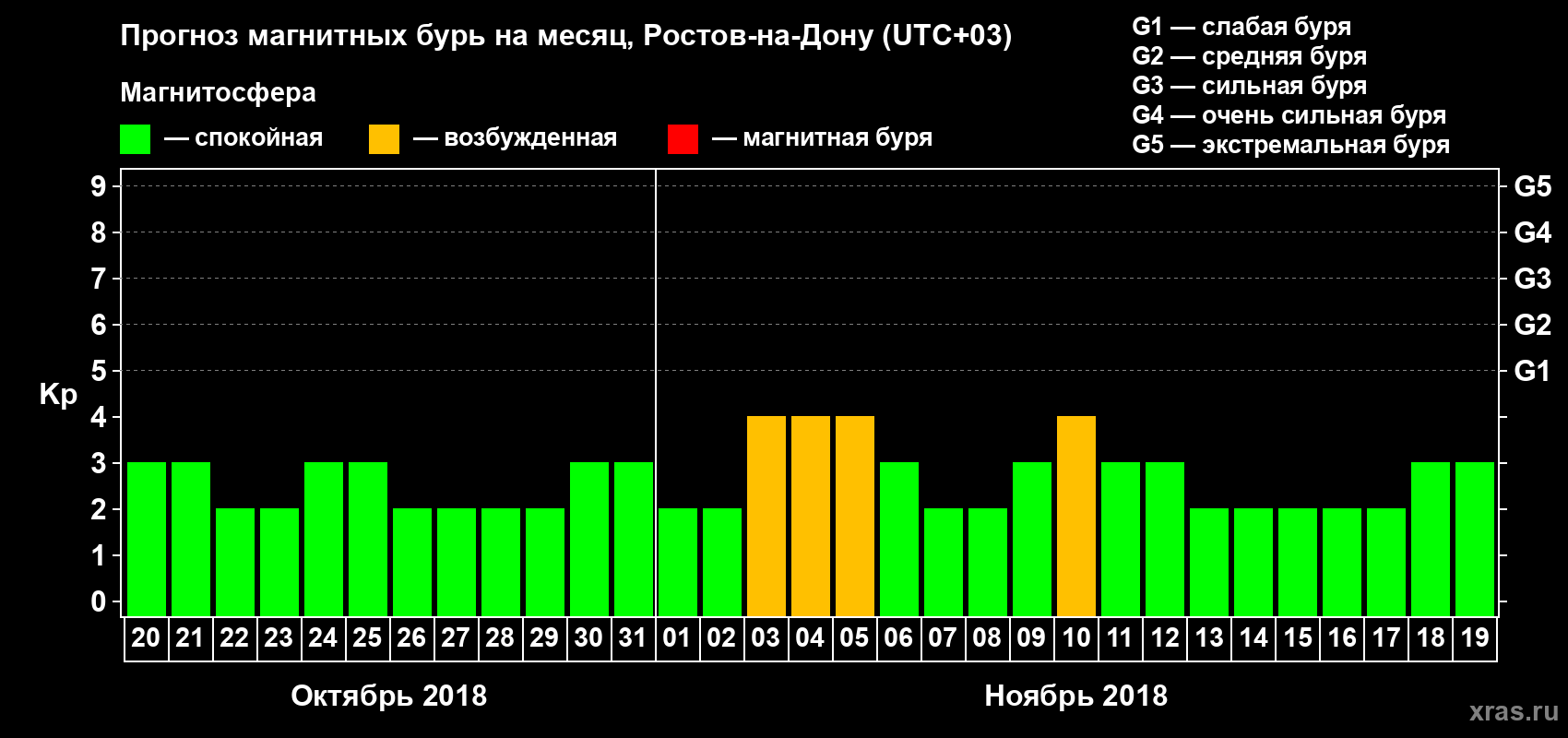Прогноз максимального суточного геомагнитного индекса Kp на <b>1 месяц</b> (31 день) <b>с 20 октября по 19 ноября 2018 г</b>
