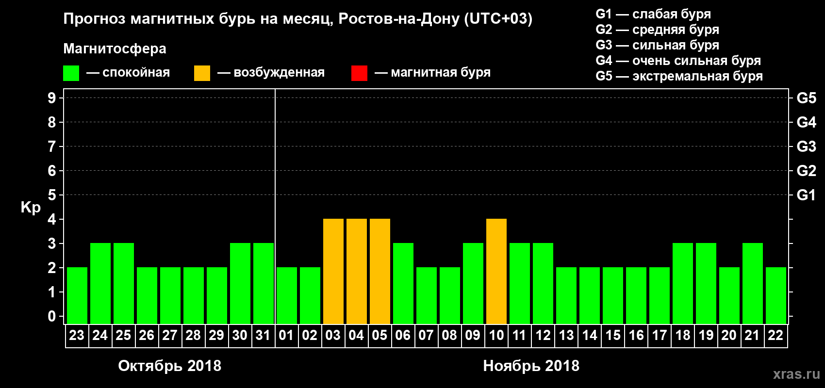 Прогноз максимального суточного геомагнитного индекса Kp на <b>1 месяц</b> (31 день) <b>с 23 октября по 22 ноября 2018 г</b>