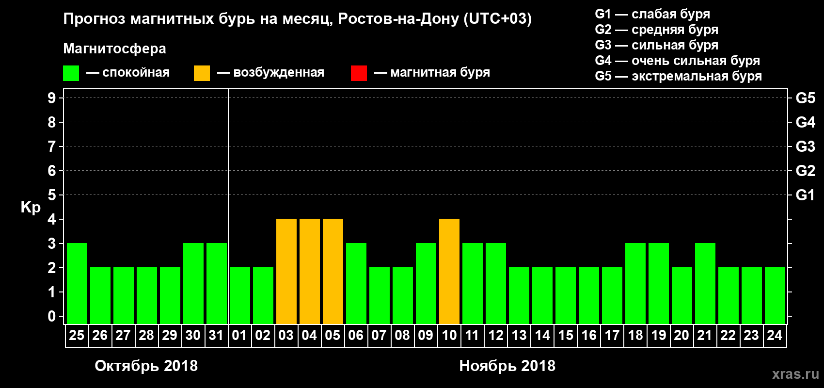 Прогноз максимального суточного геомагнитного индекса Kp на <b>1 месяц</b> (31 день) <b>с 25 октября по 24 ноября 2018 г</b>