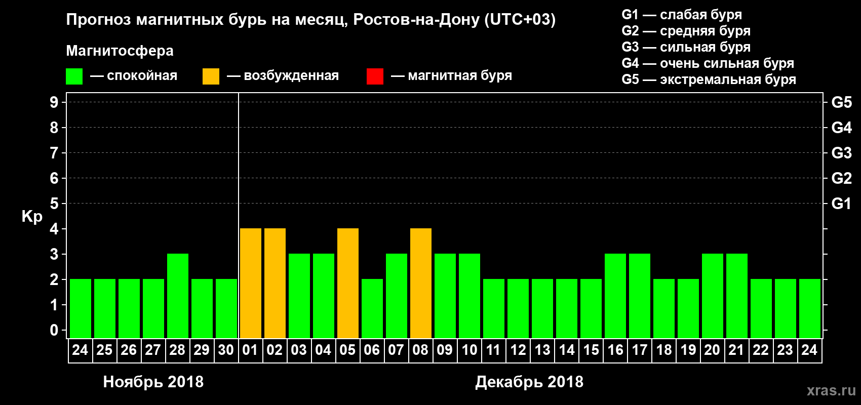 Прогноз максимального суточного геомагнитного индекса Kp на <b>1 месяц</b> (31 день) <b>с 24 ноября по 24 декабря 2018 г</b>