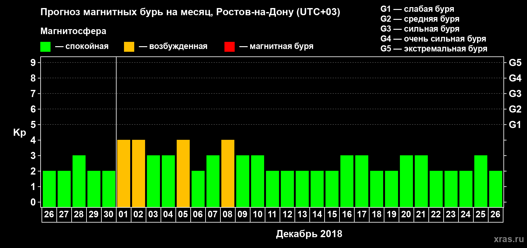Прогноз максимального суточного геомагнитного индекса Kp на <b>1 месяц</b> (31 день) <b>с 26 ноября по 26 декабря 2018 г</b>