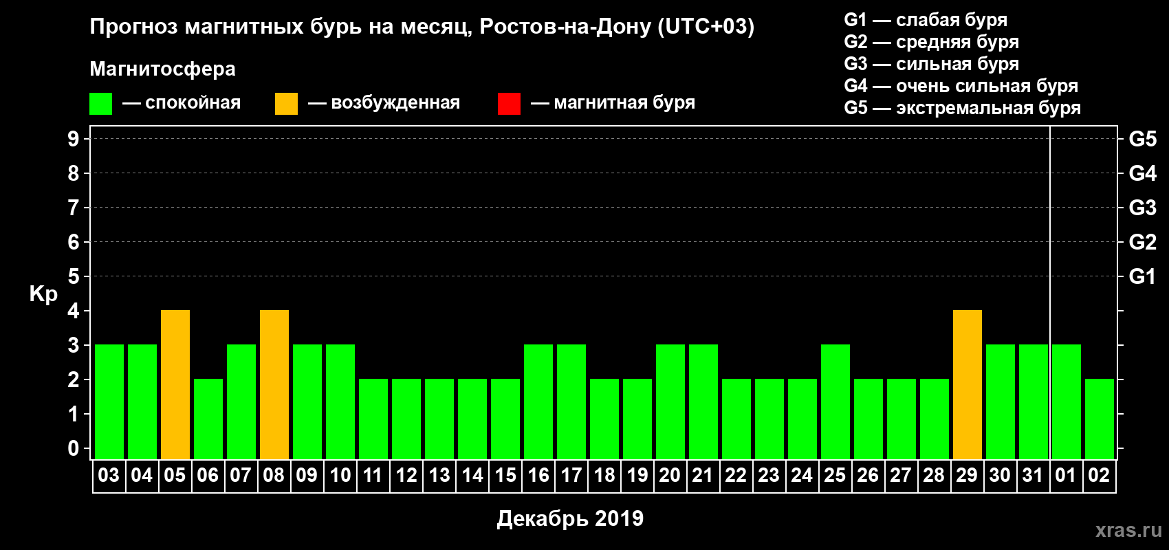 Прогноз максимального суточного геомагнитного индекса Kp на <b>1 месяц</b> (31 день) <b>с 03 декабря 2018 г по 02 января 2019 г</b>
